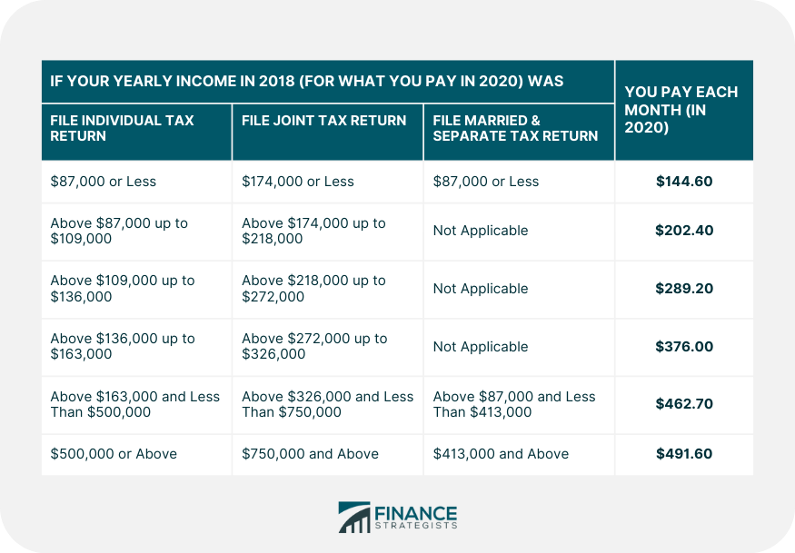 How Much Is Medicare Part B? Finance Strategists