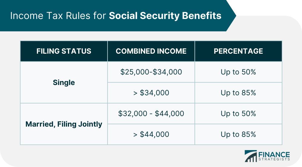 Income Tax Rules for Social Security Benefits