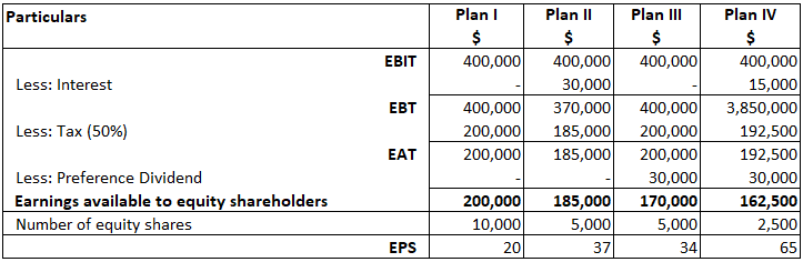 EPS Calculation Under Different Plans