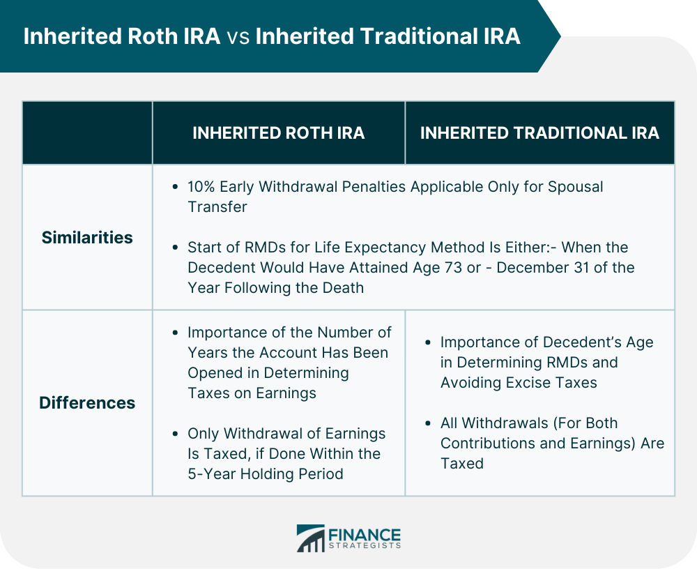 Inherited Traditional IRA