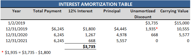 Interest Amortization Table