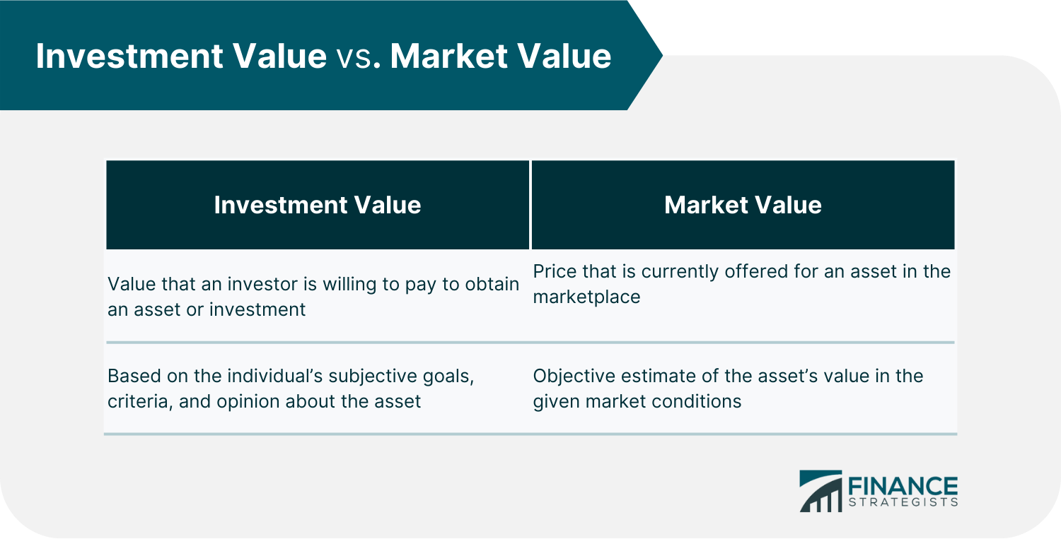 Investment Value vs. Market Value