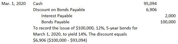 Issues related to bonds payable