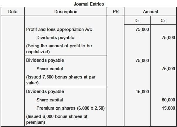 Journal Entries for Issuance of Bonus Shares