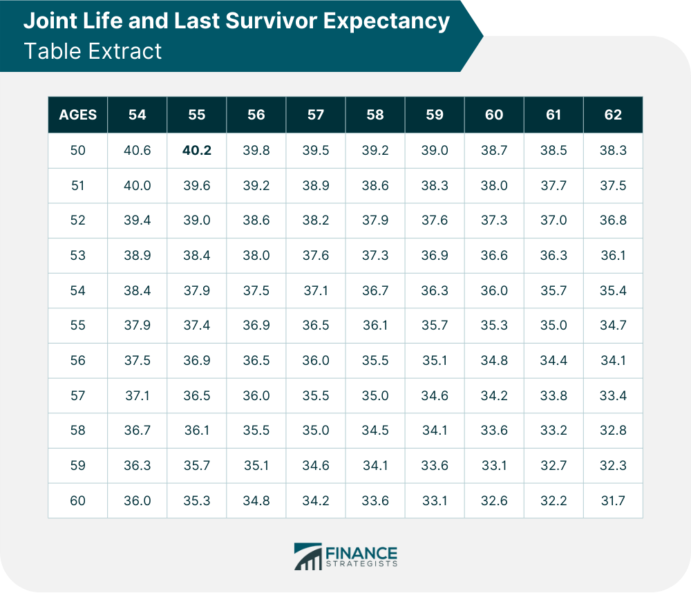 Joint_Life_and_Last_Survivor_Expectancy_Table_Extract