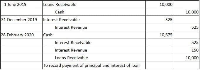 Accrued Interest Definition Formula And Examples