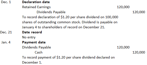 Journal Entries to Record Cash Dividend