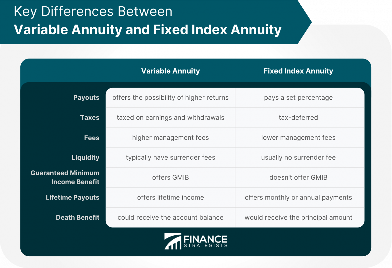 Variable Annuity Vs Fixed Index Annuity A Comparison 