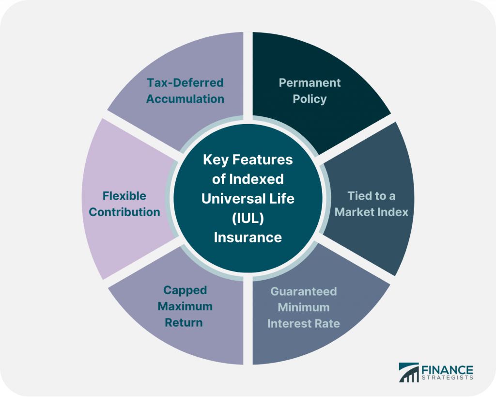 Indexed Universal Life (IUL) Insurance | Definition, Pros & Cons