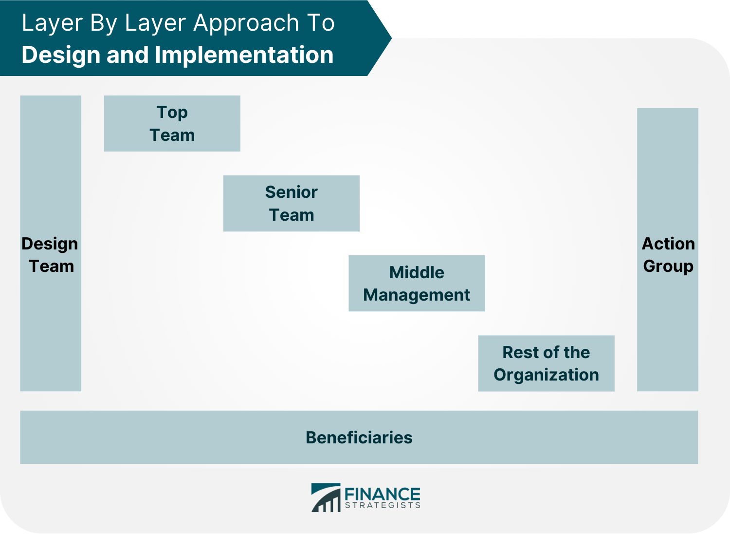Layer By Layer Approach To Design and Implementation