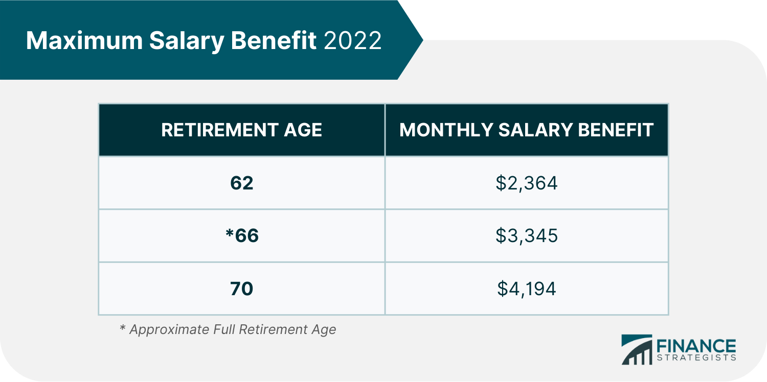 Maximum Social Security Benefit 2022 Calculation How To Get It