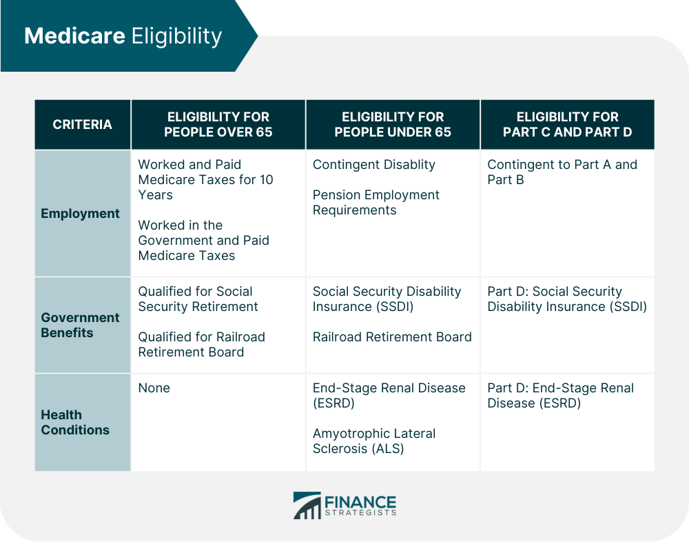 What Are The 3 Criteria For Medicare Eligibility At David Badger Blog