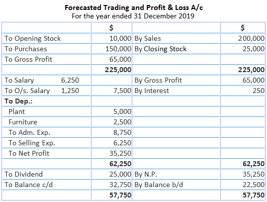 Methods Of Preparing Cash Budget Calculation Example FAQs