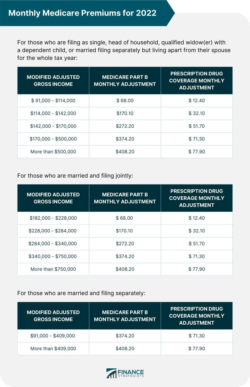 Monthly_Medicare_Premiums_for_2022