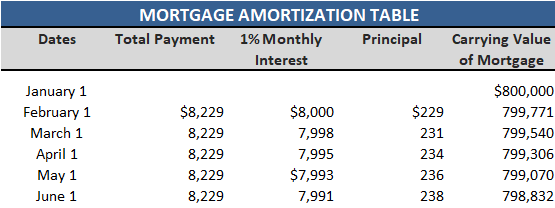 Mortgage Amortization Table