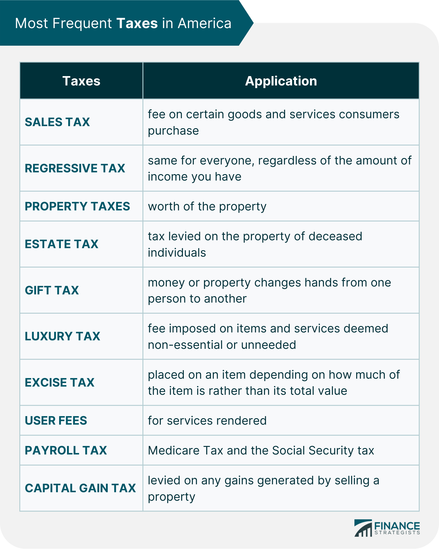 Most Frequent Taxes in America