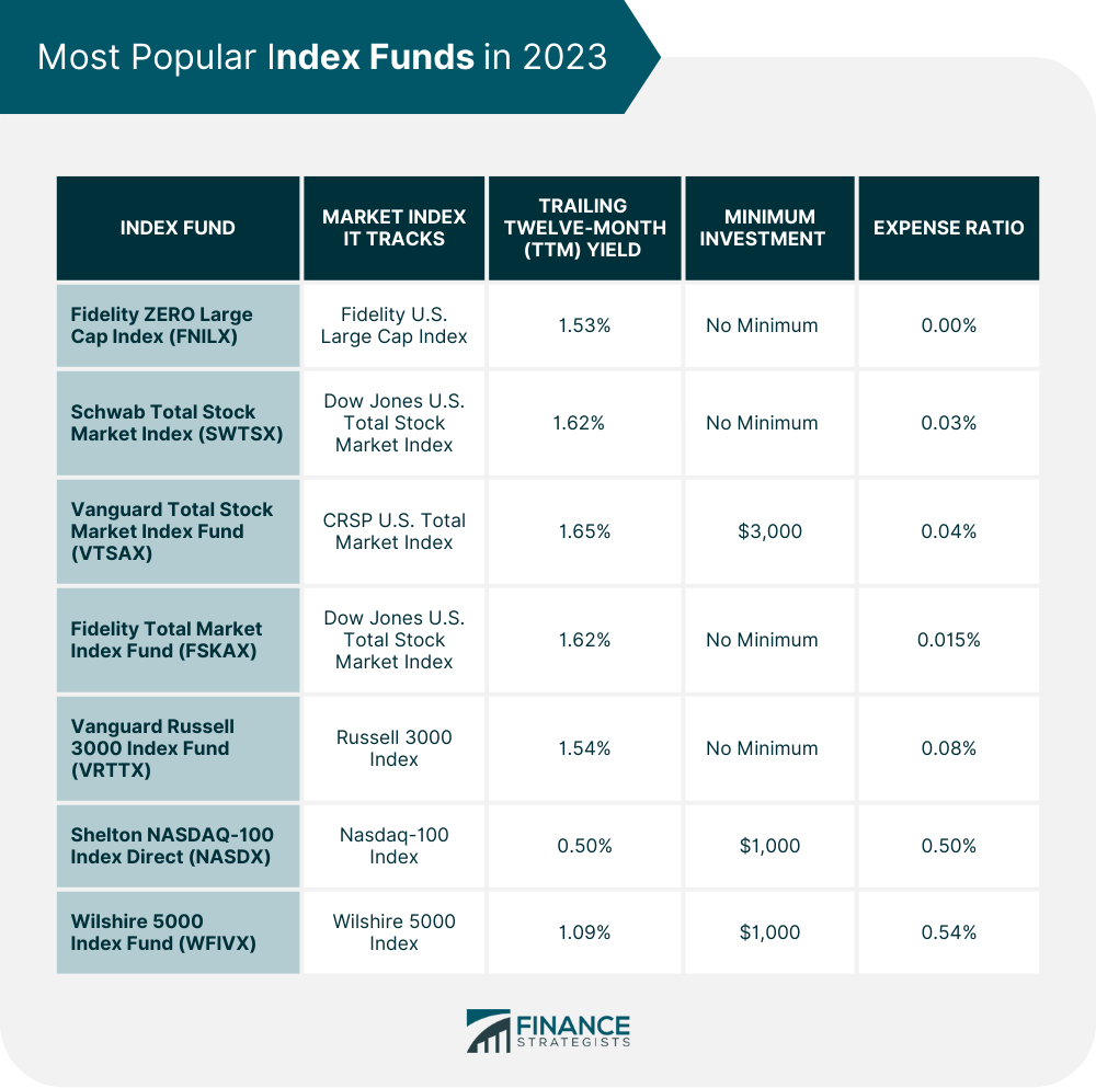 Most Popular Index Funds in 2023