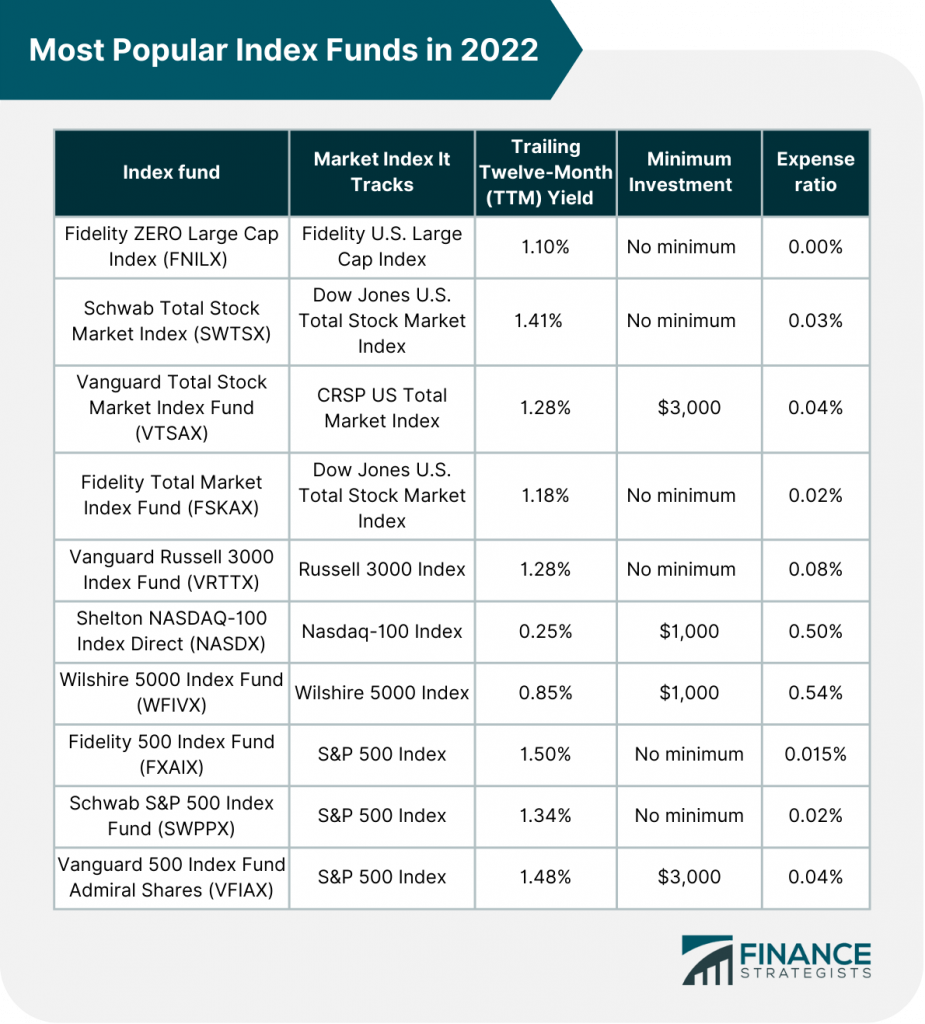 How Much Are Index Funds