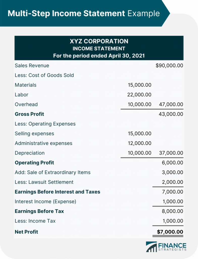 Income Statement Definition Components And Examples 2083
