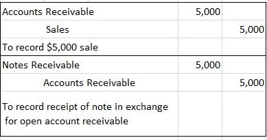 Journal Entry for Trade Note Receivable