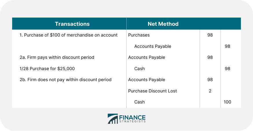 what-is-the-net-method-of-recording-purchase-discounts