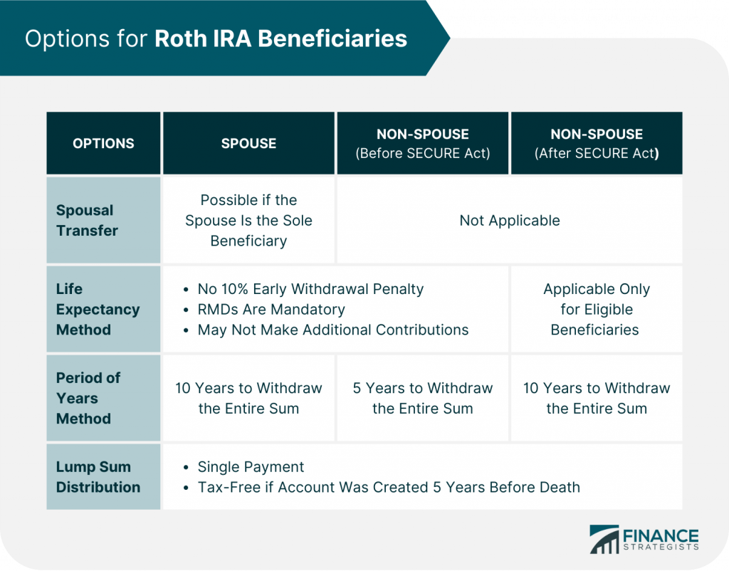 Inherited Roth IRA Definition, Rules, Tax Consequences, & Tax Strategies