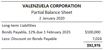 Partial Balance Sheet Entries to Record Bonds Issued at Discount