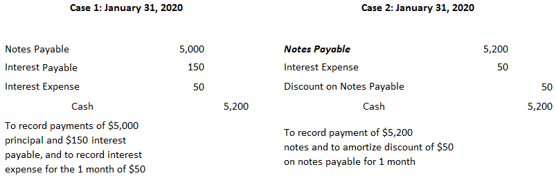 Journal Entries For Payment of Note at Maturity