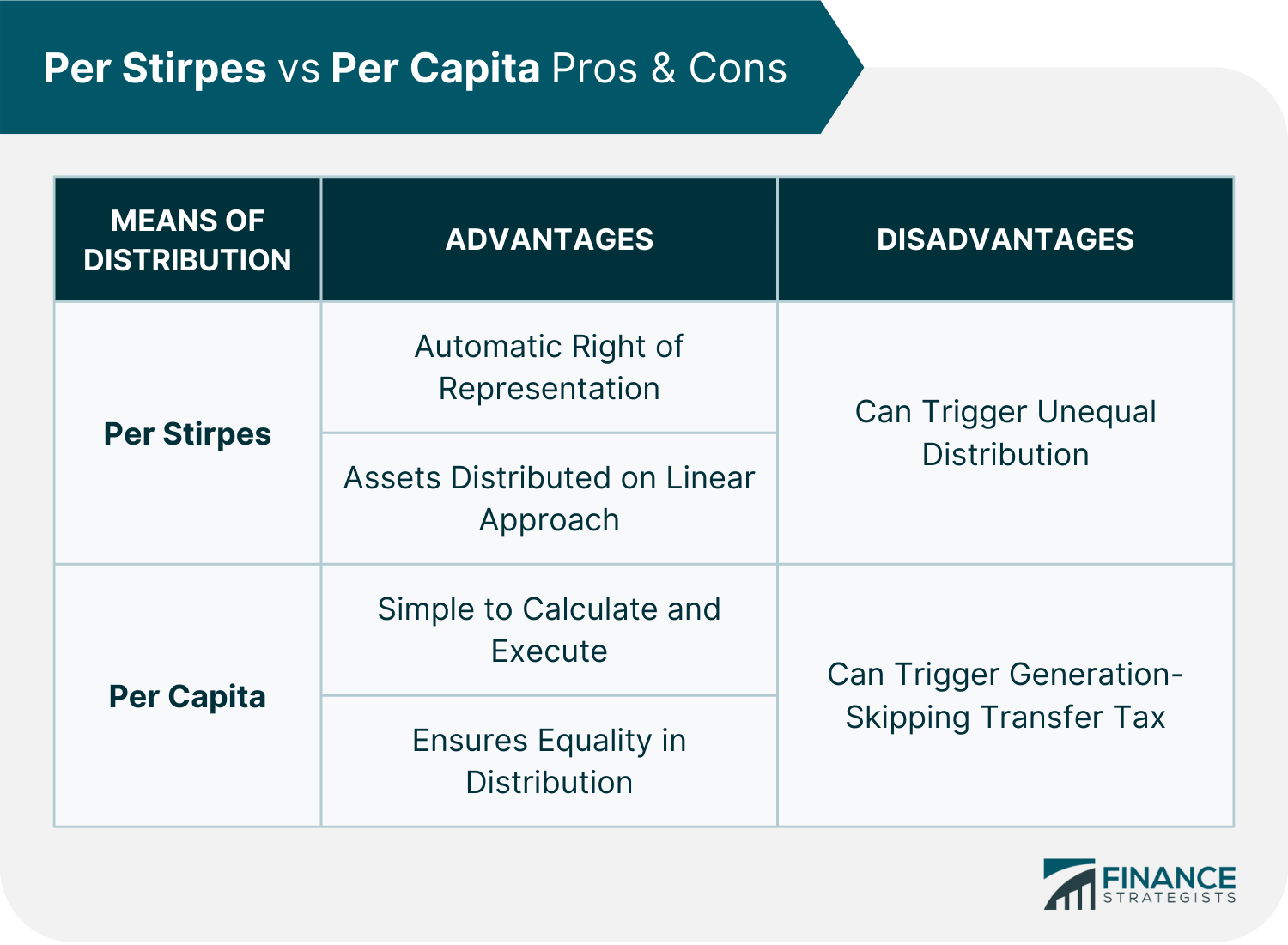 Per Stirpes Vs Per Capita Meaning Examples Pros Cons Differences 