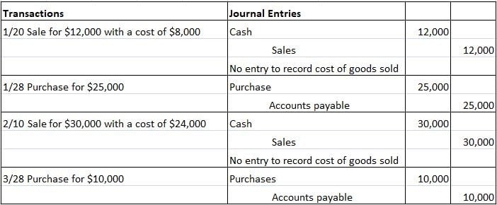 In A Perpetual Inventory Systemthe Cost Of Purchases Is Debited To 