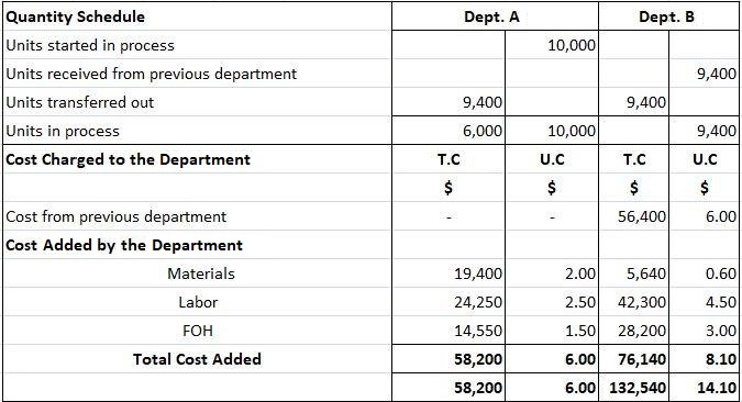 Cost of Production Report for Tuttni Corporation