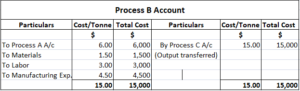 What is Process costing?- Definition, Features, Procedure and Example ...