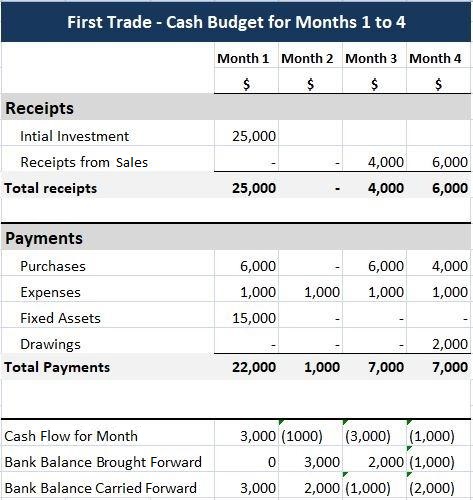 Cash Budget First Trade Ltd. Months 1-4