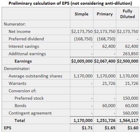 Preliminary calculation of EPS