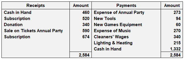Summary of Receipts and Payments for Youth Center