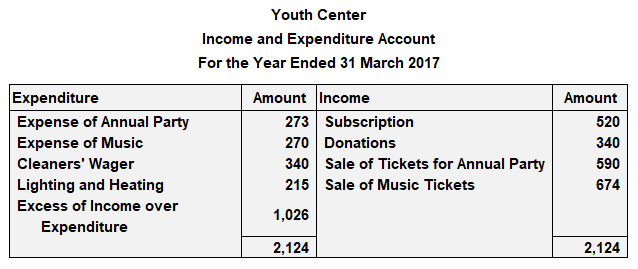Income and Expenditure Account for Youth Center