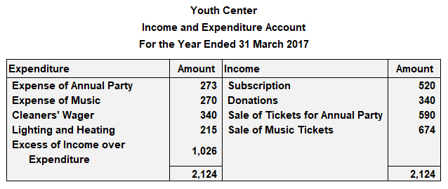 Preparation Of Income And Expenditure Account From Receipts And Payment Account Finance Strategists