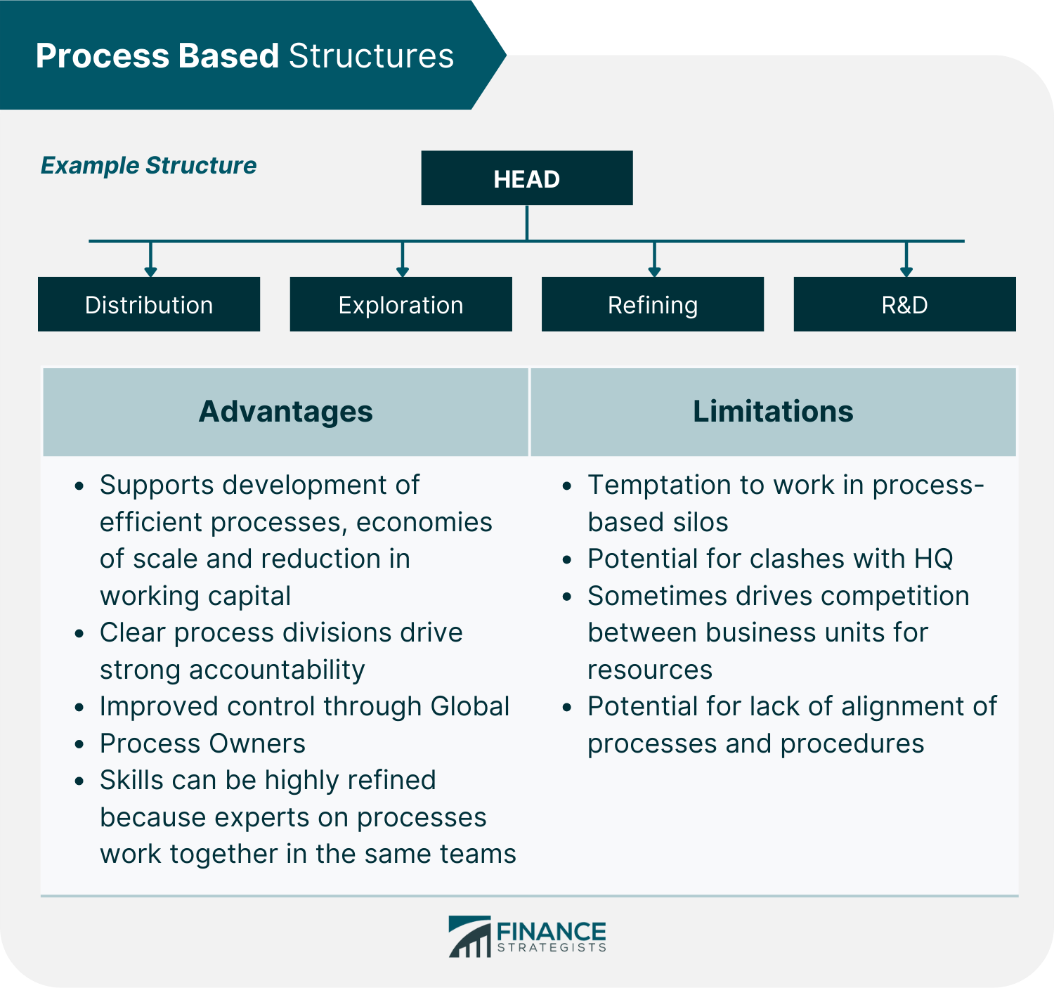 Process Based Structures