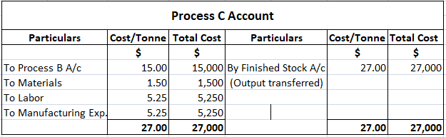 What Is Process Costing? | Definition, Features, Procedure And Example