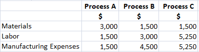 Costs for Processes A, B, and C