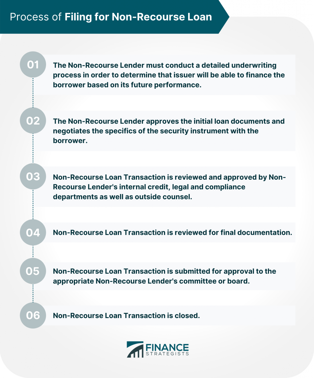 Non-Recourse Loan | Definition, Qualifications, And Steps To Secure One