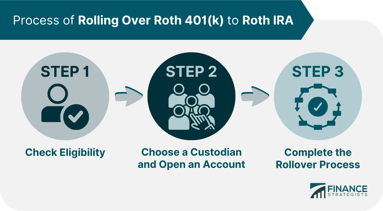 Process_of_Rolling_Over_Roth_401(k)_to_Roth_IRA