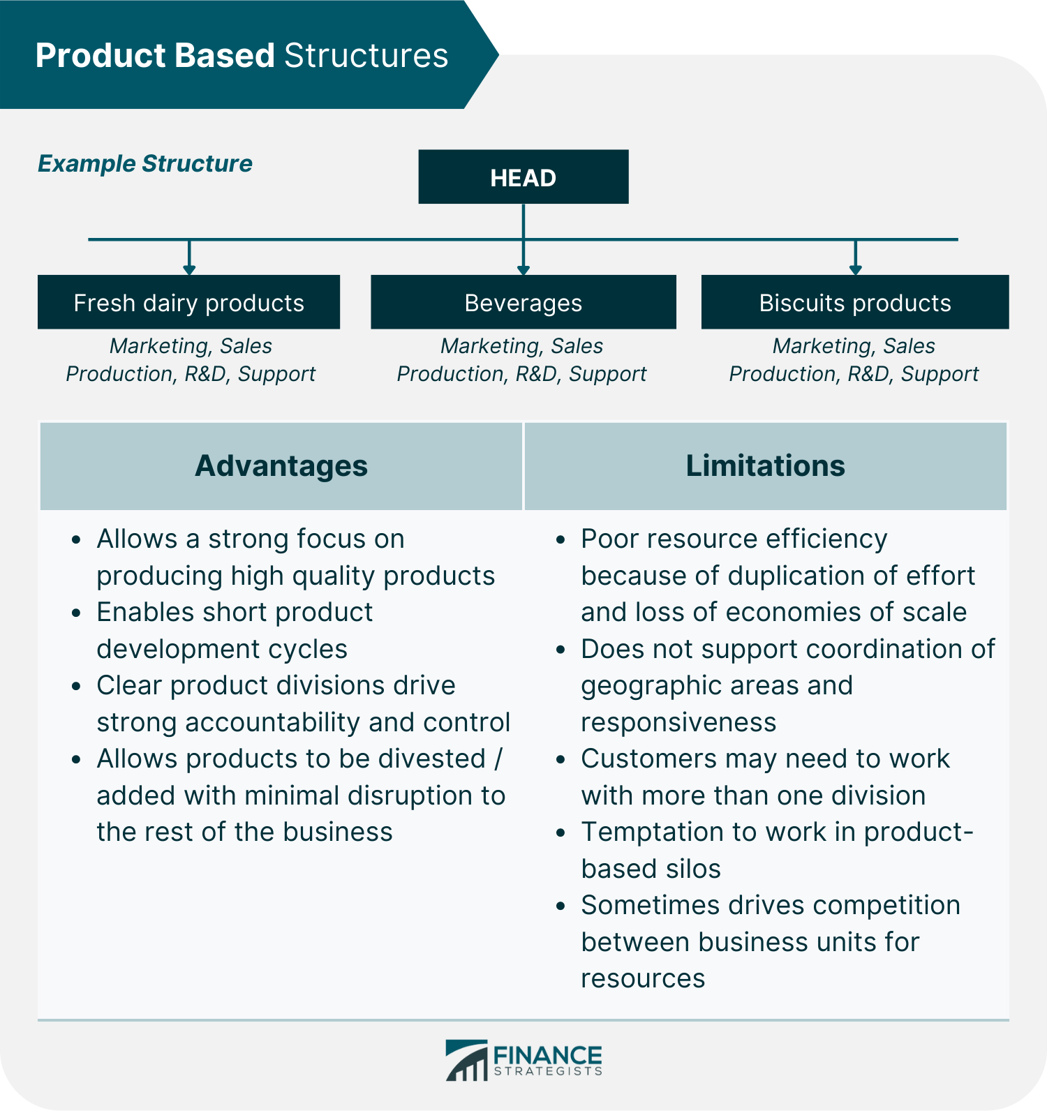 Product Based Structures