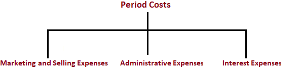 Types of Period Costs