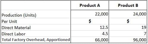 Production Cost Budget Example