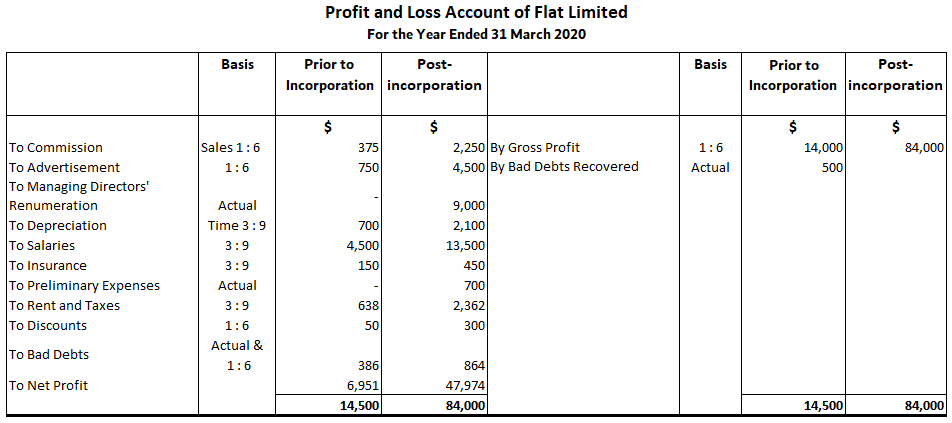 Solution Profit and Loss Account for Flat Limited
