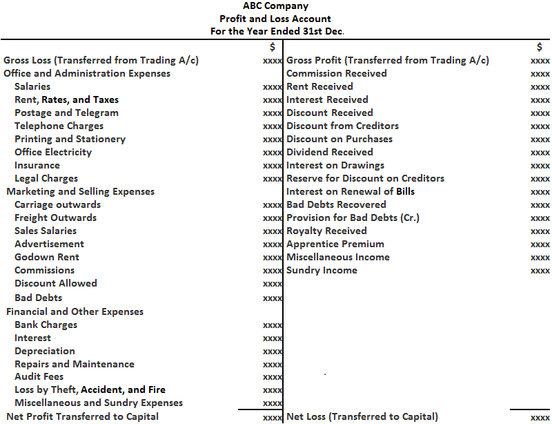 Profit And Loss Account Meaning And Format