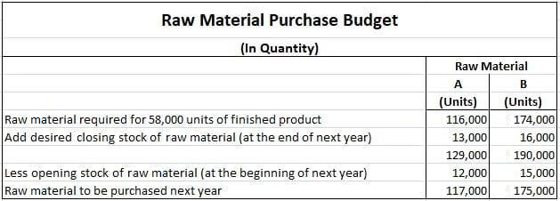 Raw Material Purchase Budget