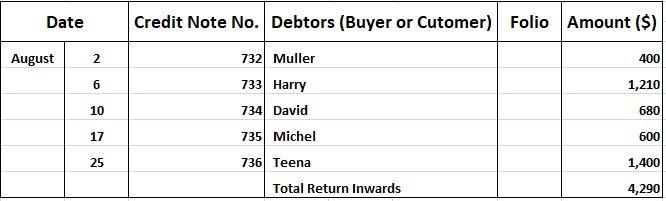 Is Return Inwards Sales Return