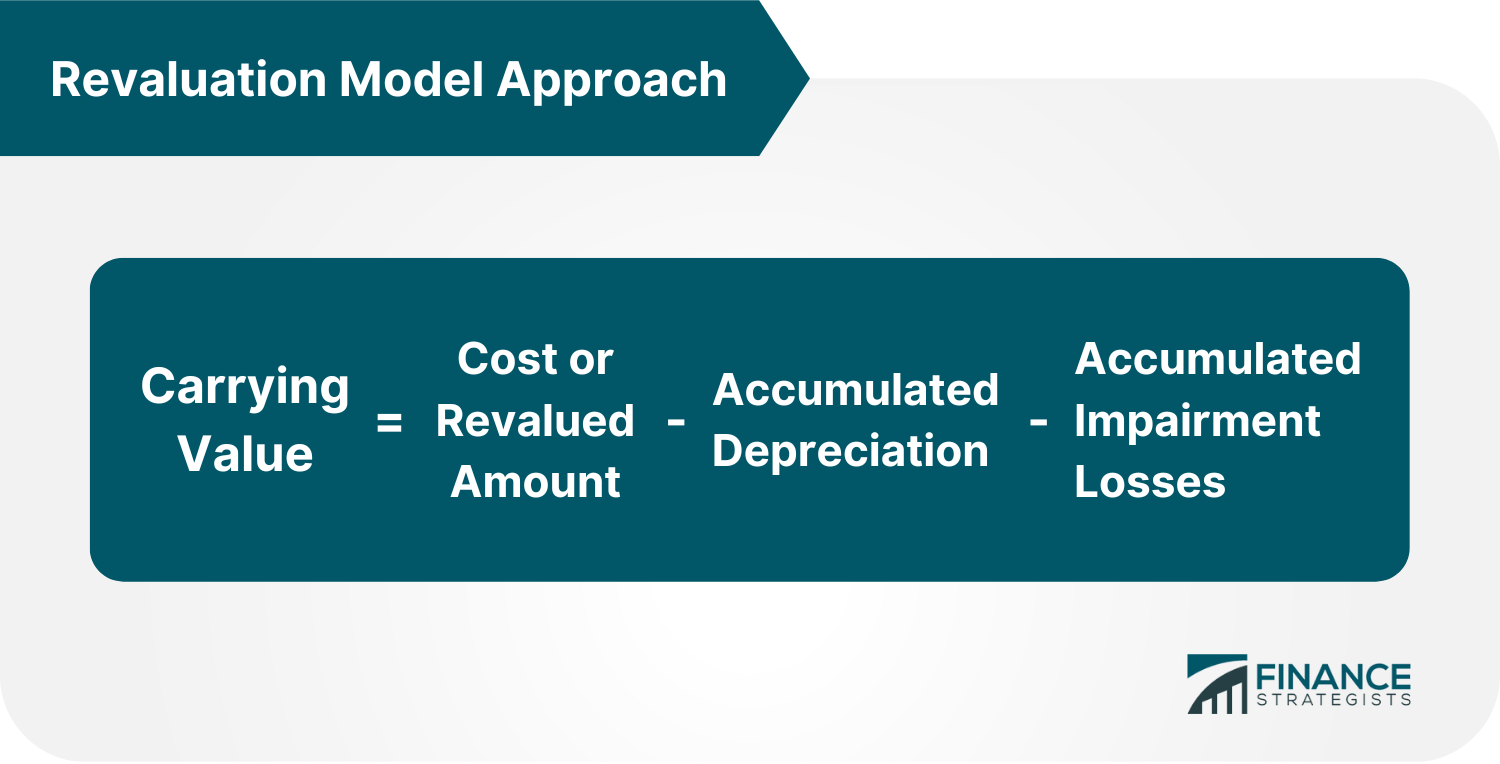 Revaluation_Model_Approach